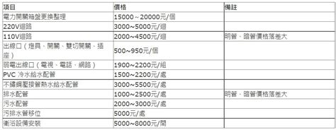 2023水電報價|2023年裝潢水電工程行情報價單